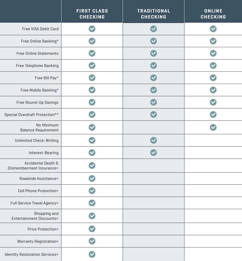 Graphic comparing checking accounts